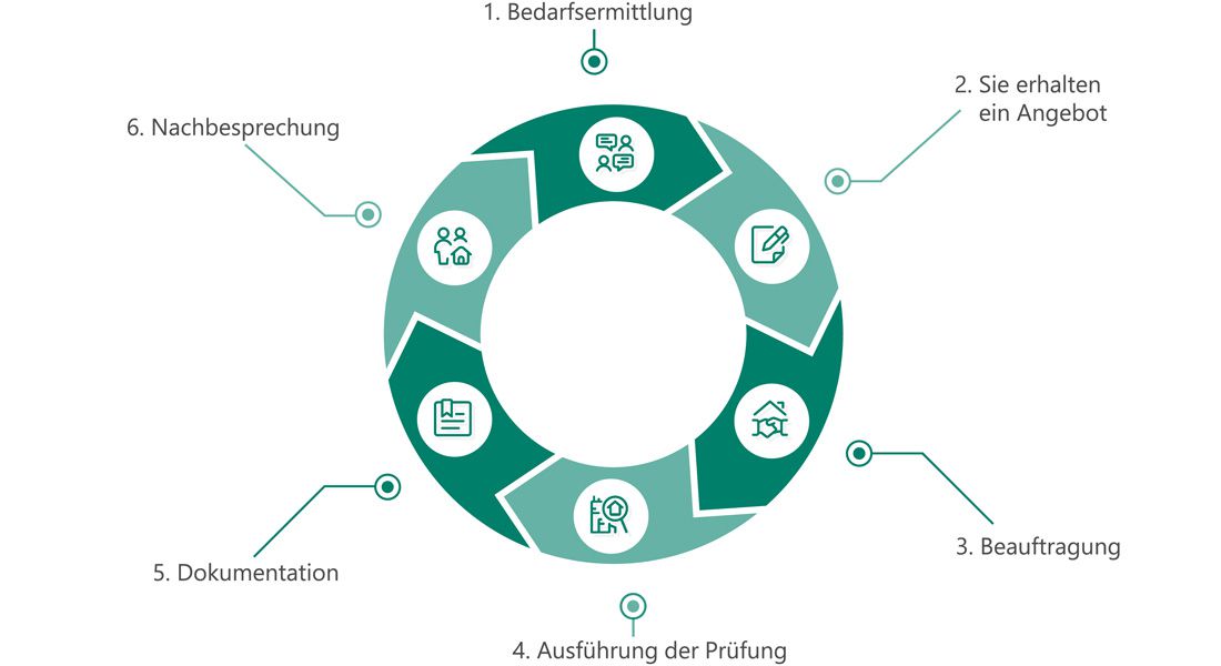 Dguv V3 Prüfung Bramsche